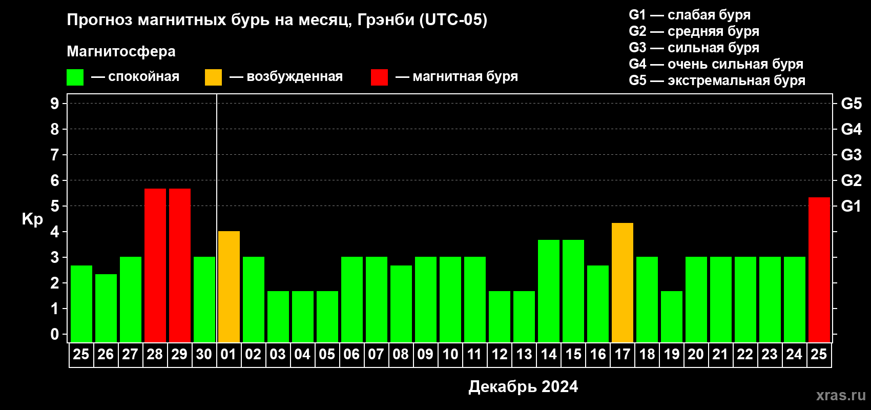 Прогноз максимального суточного геомагнитного индекса Kp на <b>1 месяц</b> (31 день) <b>с 25 ноября по 25 декабря 2024 г</b>