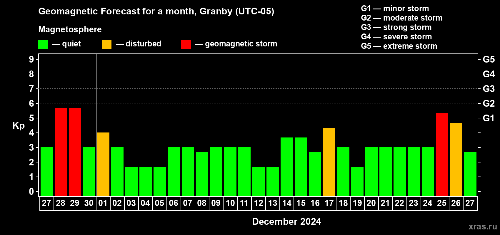 Forecast of the daily maximal value of geomagnetic index Kp for <b>1 month</b> (31 days) <b>from Nov 27, 2024 to Dec 27, 2024</b>