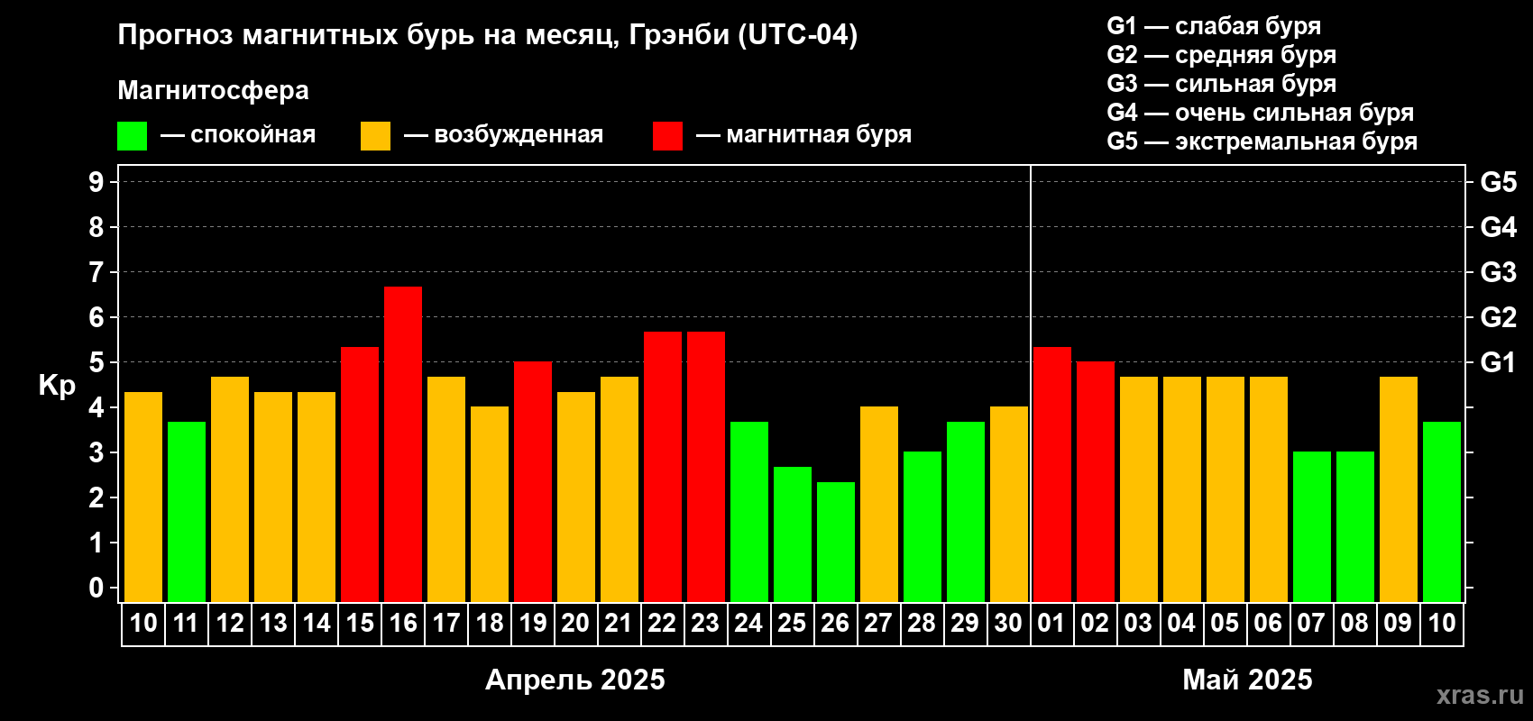 Прогноз максимального суточного геомагнитного индекса Kp на <b>1 месяц</b> (31 день) <b>с 10 апреля по 10 мая 2025 г</b>