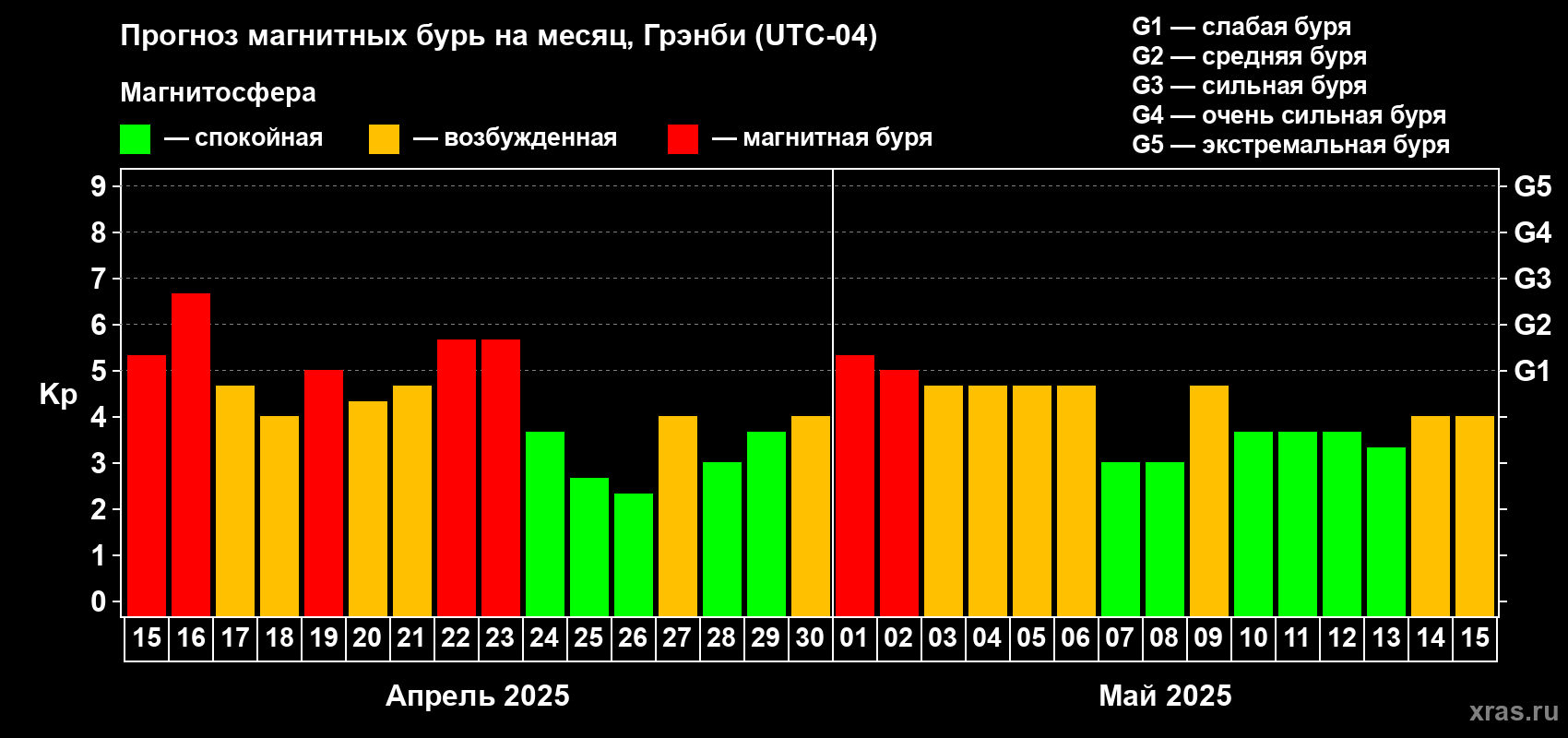 Прогноз максимального суточного геомагнитного индекса Kp на <b>1 месяц</b> (31 день) <b>с 15 апреля по 15 мая 2025 г</b>
