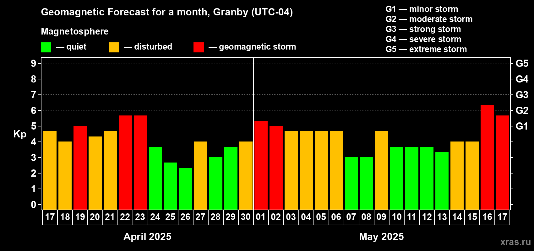Forecast of the daily maximal value of geomagnetic index Kp for <b>1 month</b> (31 days) <b>from Apr 17, 2025 to May 17, 2025</b>