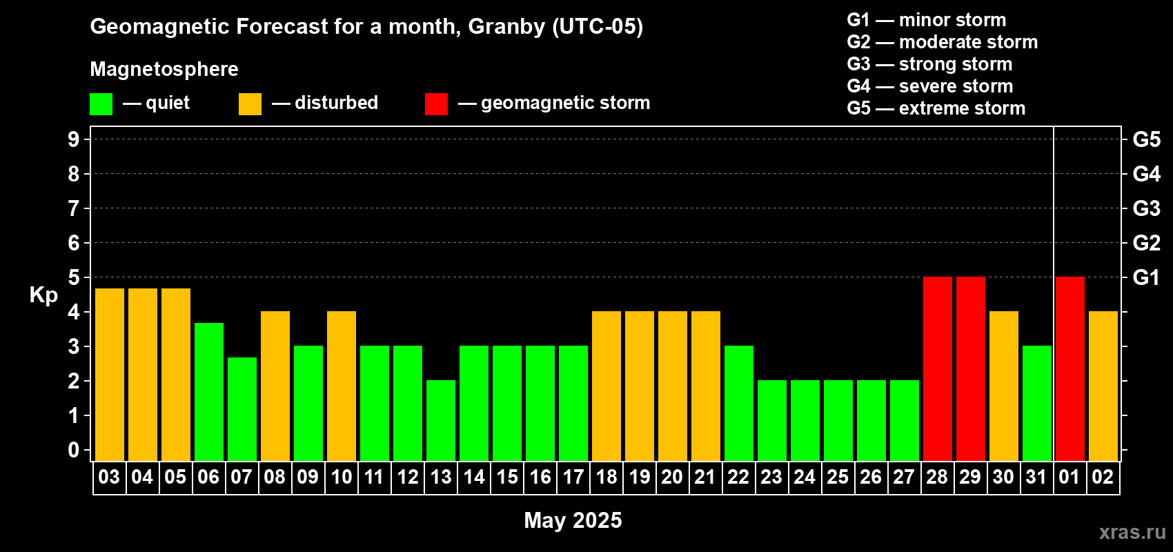 Forecast of the daily maximal value of geomagnetic index Kp for <b>1 month</b> (31 days) <b>from May 03, 2025 to Jun 02, 2025</b>
