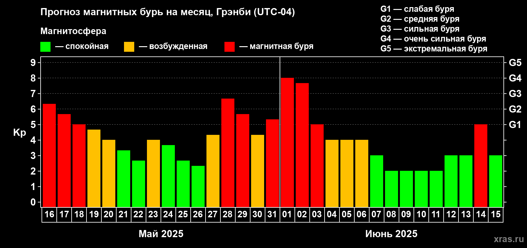 Прогноз максимального суточного геомагнитного индекса Kp на <b>1 месяц</b> (31 день) <b>с 16 мая по 15 июня 2025 г</b>