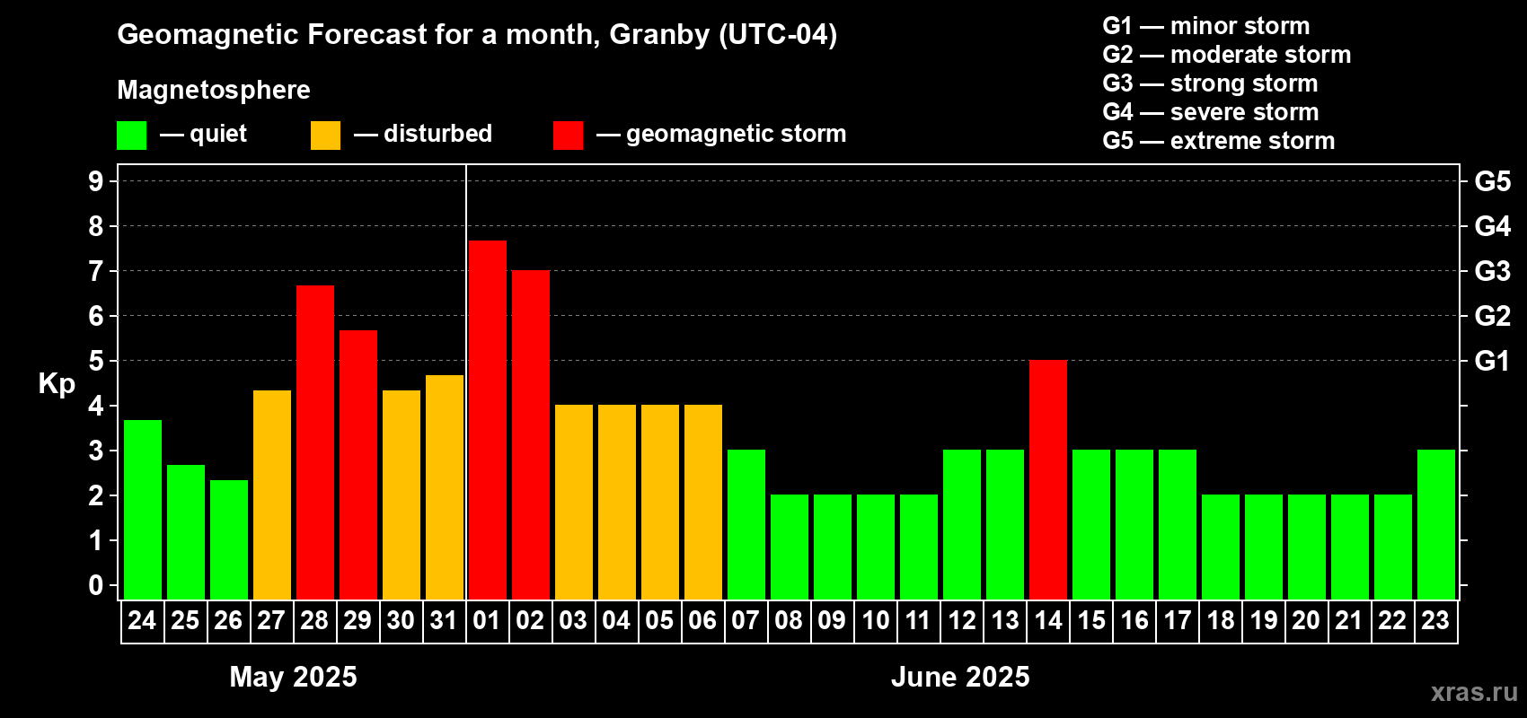 Forecast of the daily maximal value of geomagnetic index Kp for <b>1 month</b> (31 days) <b>from May 24, 2025 to Jun 23, 2025</b>