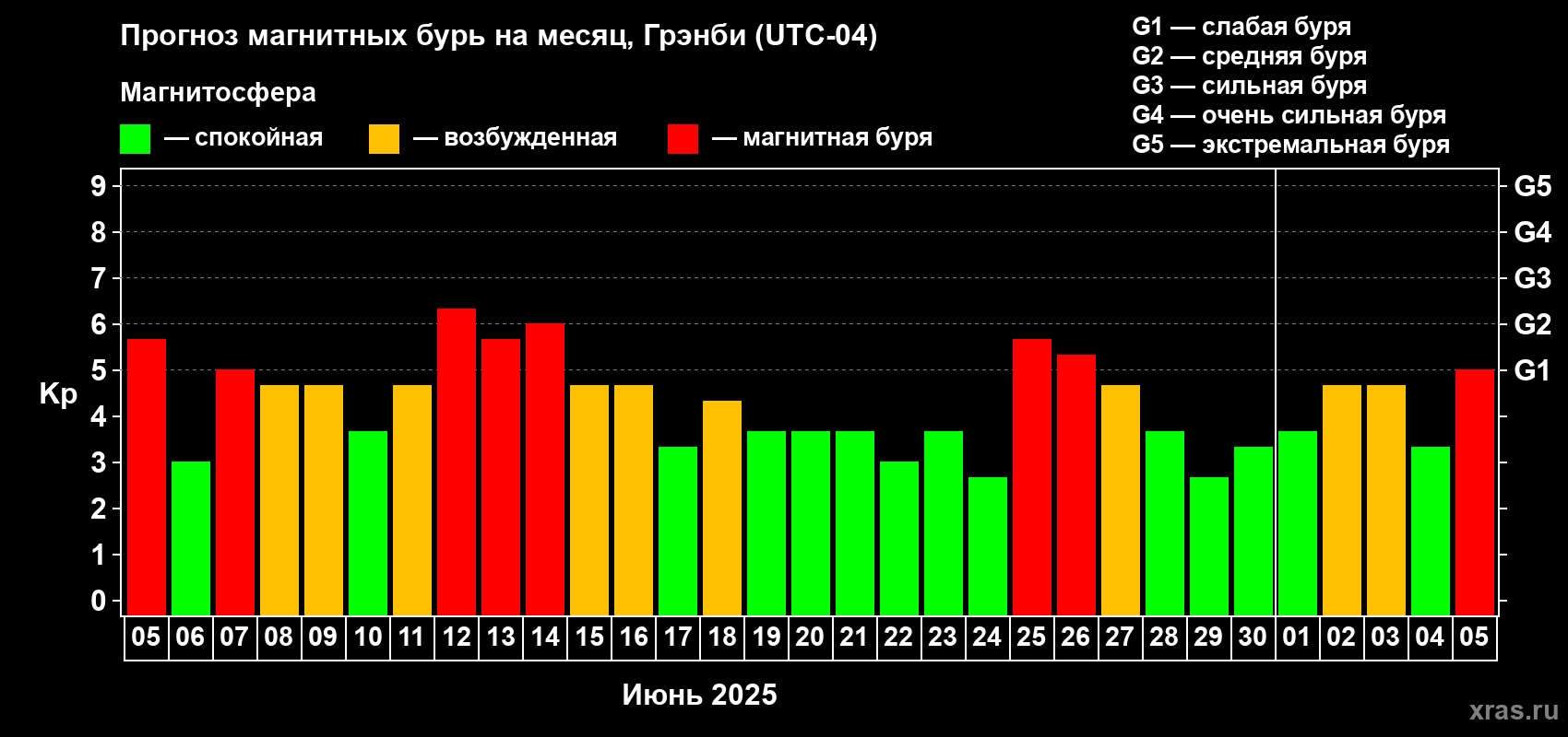 Прогноз максимального суточного геомагнитного индекса Kp на <b>1 месяц</b> (31 день) <b>с 05 июня по 05 июля 2025 г</b>