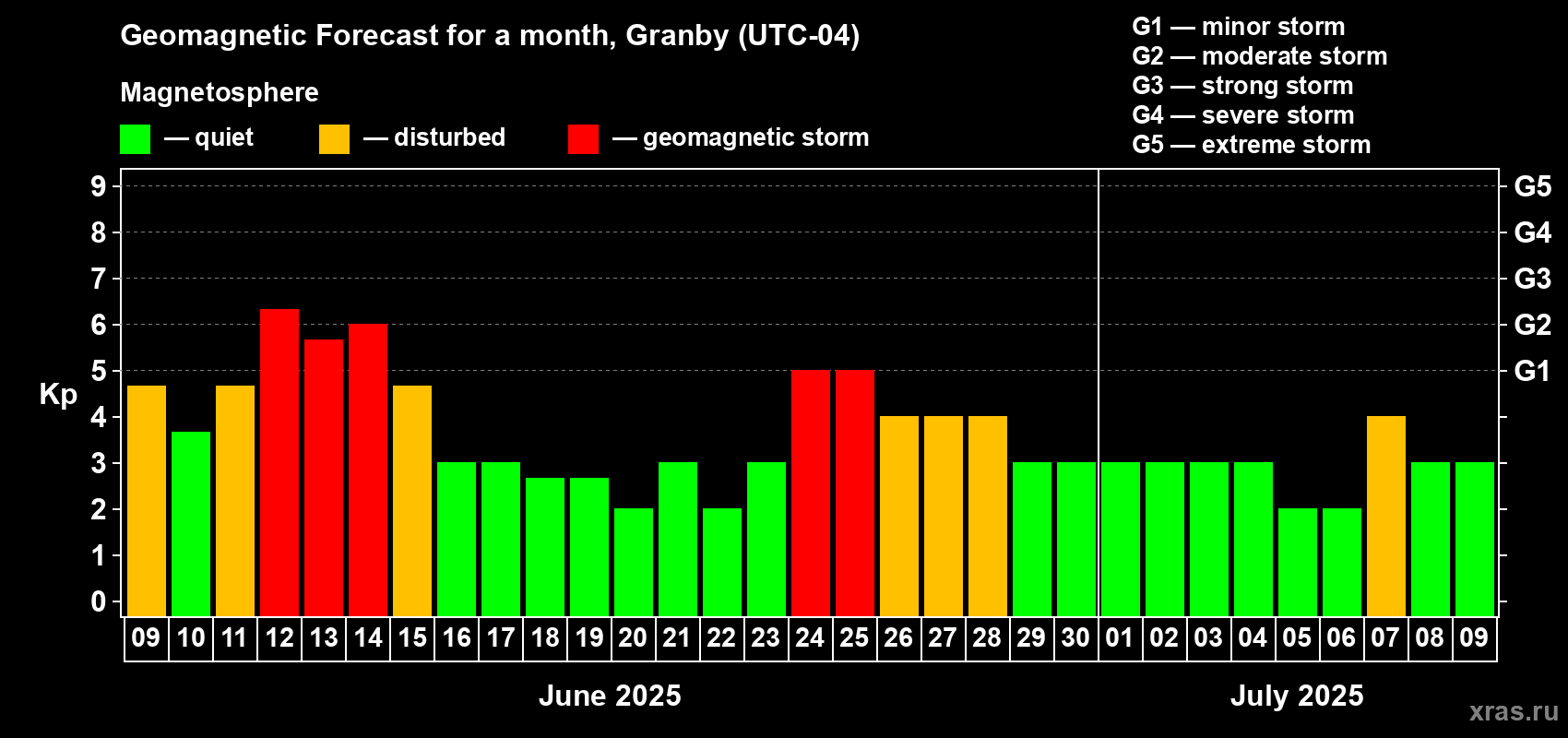 Forecast of the daily maximal value of geomagnetic index Kp for <b>1 month</b> (31 days) <b>from Jun 09, 2025 to Jul 09, 2025</b>