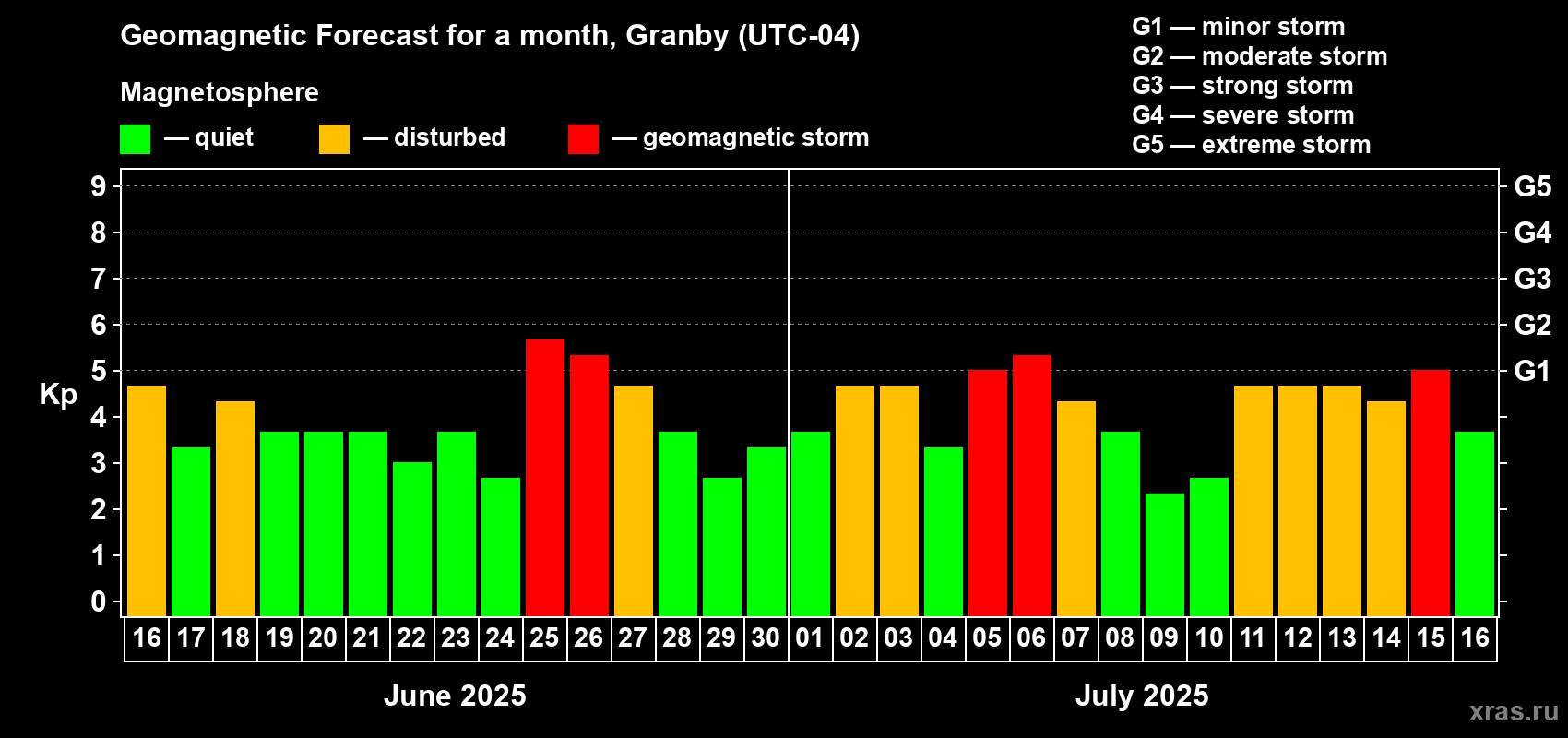 Forecast of the daily maximal value of geomagnetic index Kp for <b>1 month</b> (31 days) <b>from Jun 16, 2025 to Jul 16, 2025</b>