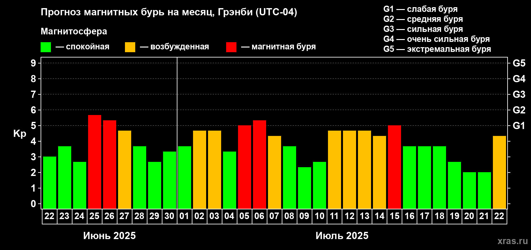 Прогноз максимального суточного геомагнитного индекса Kp на <b>1 месяц</b> (31 день) <b>с 22 июня по 22 июля 2025 г</b>