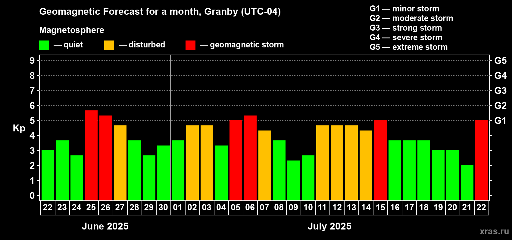 Forecast of the daily maximal value of geomagnetic index Kp for <b>1 month</b> (31 days) <b>from Jun 22, 2025 to Jul 22, 2025</b>