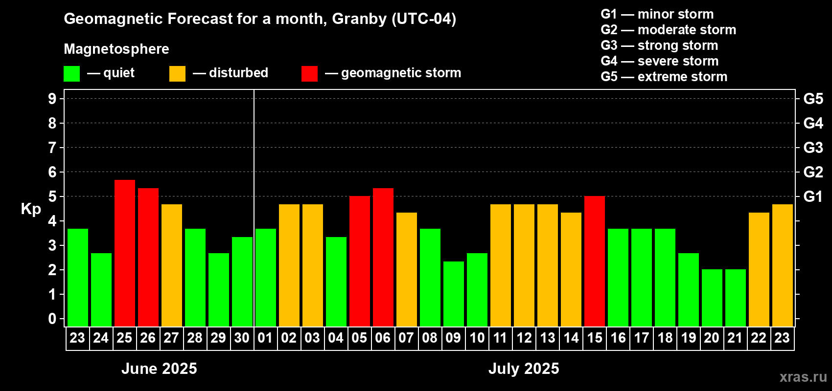 Forecast of the daily maximal value of geomagnetic index Kp for <b>1 month</b> (31 days) <b>from Jun 23, 2025 to Jul 23, 2025</b>