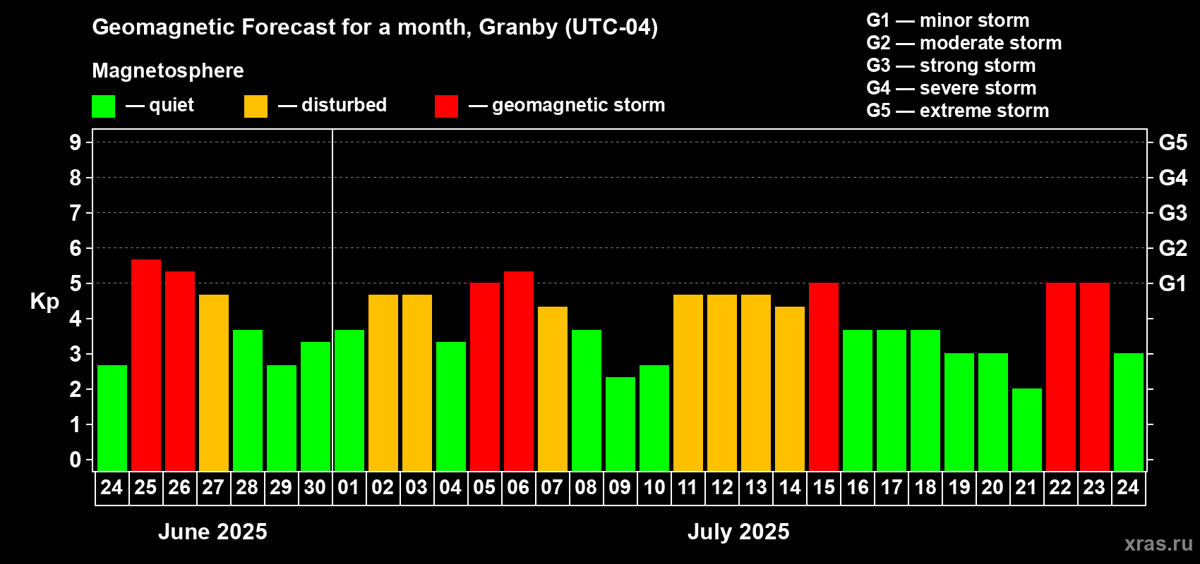 Forecast of the daily maximal value of geomagnetic index Kp for <b>1 month</b> (31 days) <b>from Jun 24, 2025 to Jul 24, 2025</b>