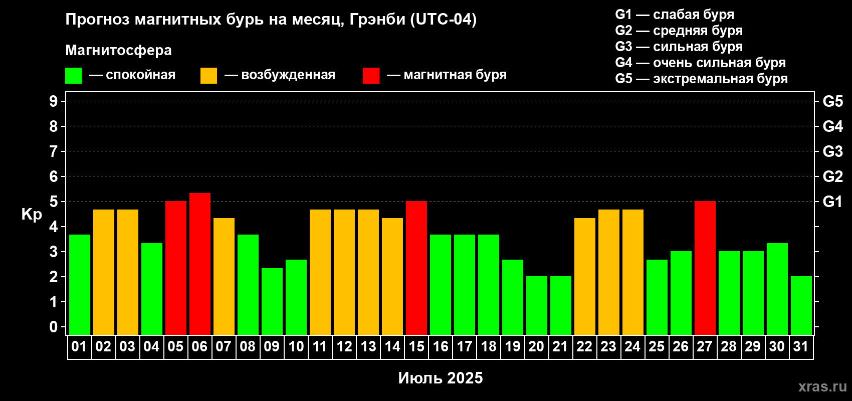 Прогноз максимального суточного геомагнитного индекса Kp на <b>1 месяц</b> (31 день) <b>с 01 июля по 31 июля 2025 г</b>