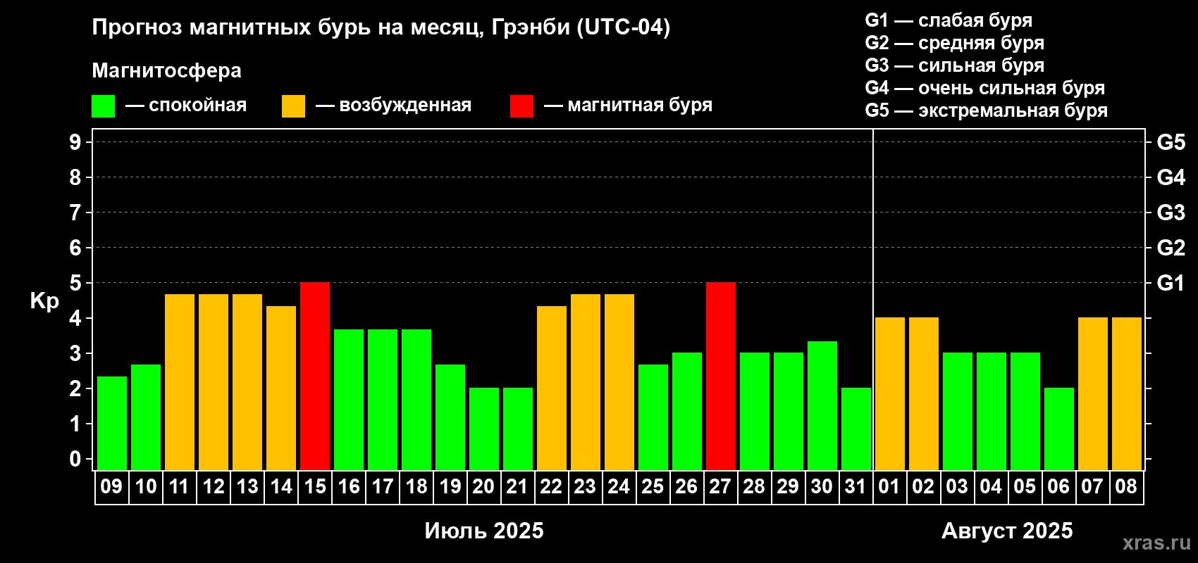 Прогноз максимального суточного геомагнитного индекса Kp на <b>1 месяц</b> (31 день) <b>с 09 июля по 08 августа 2025 г</b>