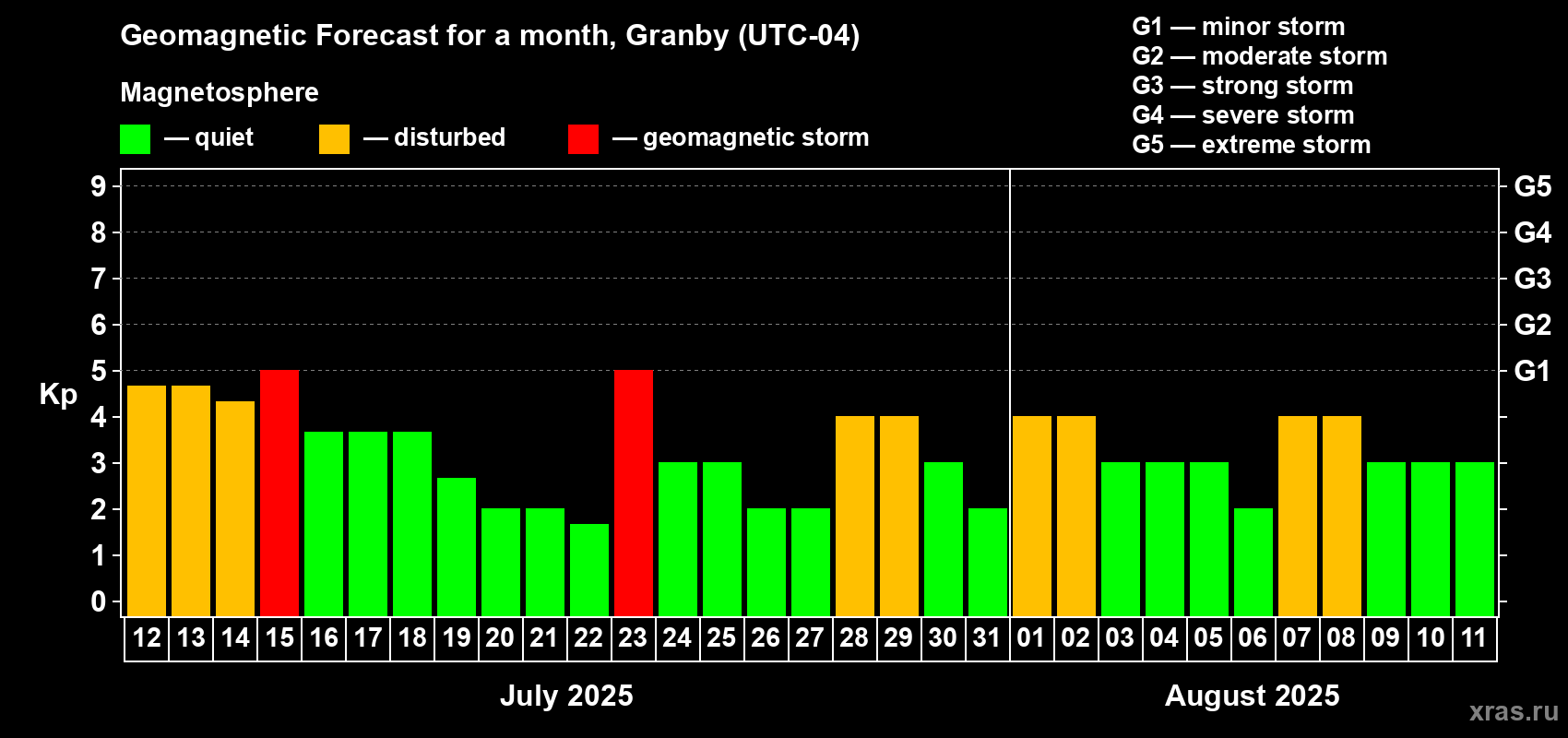 Forecast of the daily maximal value of geomagnetic index Kp for <b>1 month</b> (31 days) <b>from Jul 12, 2025 to Aug 11, 2025</b>