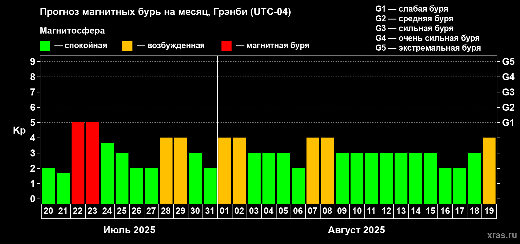 Прогноз максимального суточного геомагнитного индекса Kp на <b>1 месяц</b> (31 день) <b>с 20 июля по 19 августа 2025 г</b>