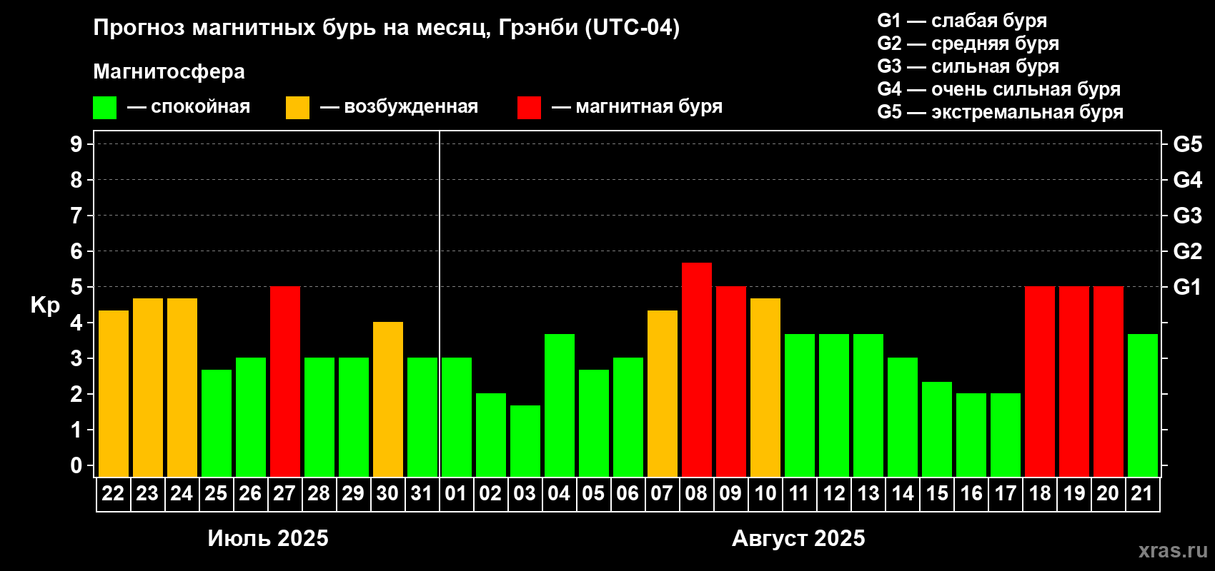 Прогноз максимального суточного геомагнитного индекса Kp на <b>1 месяц</b> (31 день) <b>с 22 июля по 21 августа 2025 г</b>