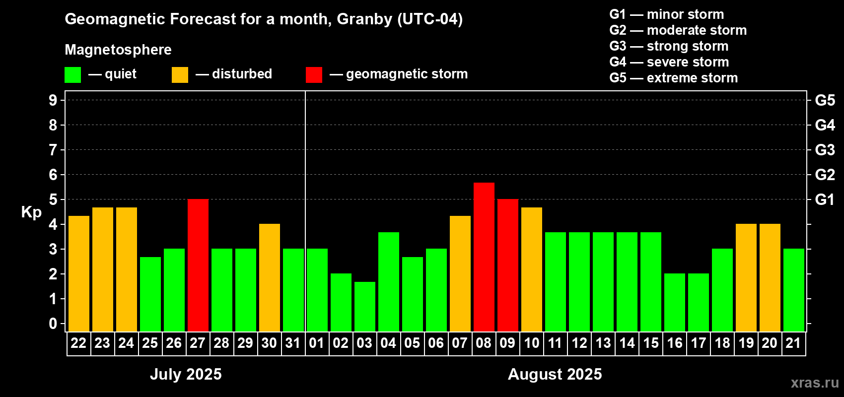Forecast of the daily maximal value of geomagnetic index Kp for <b>1 month</b> (31 days) <b>from Jul 22, 2025 to Aug 21, 2025</b>
