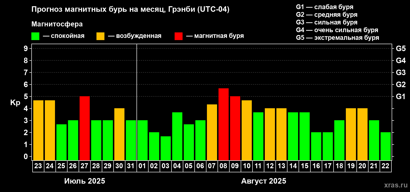 Прогноз максимального суточного геомагнитного индекса Kp на <b>1 месяц</b> (31 день) <b>с 23 июля по 22 августа 2025 г</b>