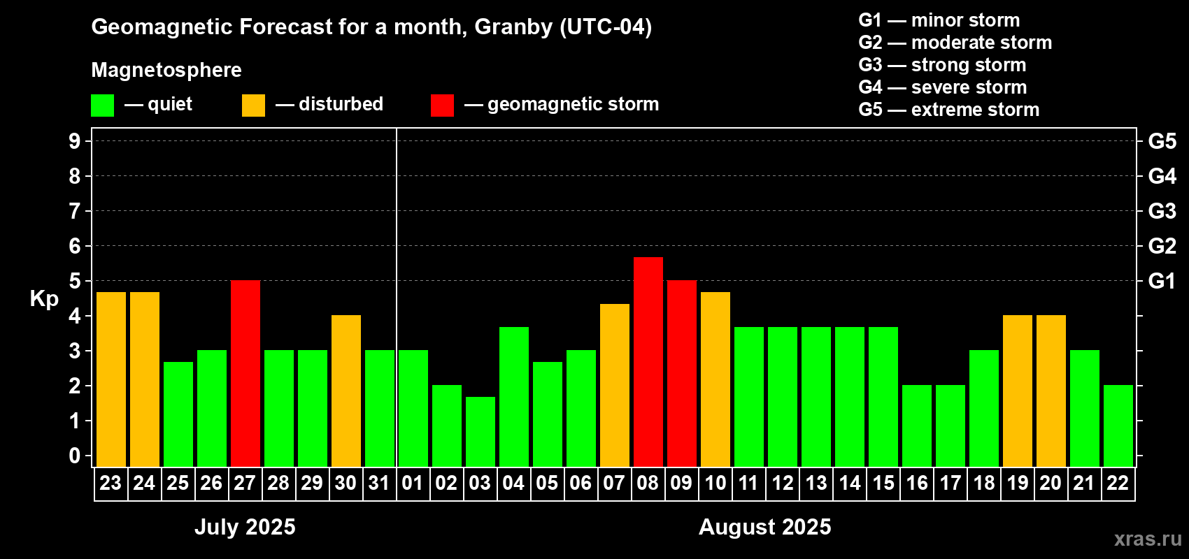 Forecast of the daily maximal value of geomagnetic index Kp for <b>1 month</b> (31 days) <b>from Jul 23, 2025 to Aug 22, 2025</b>