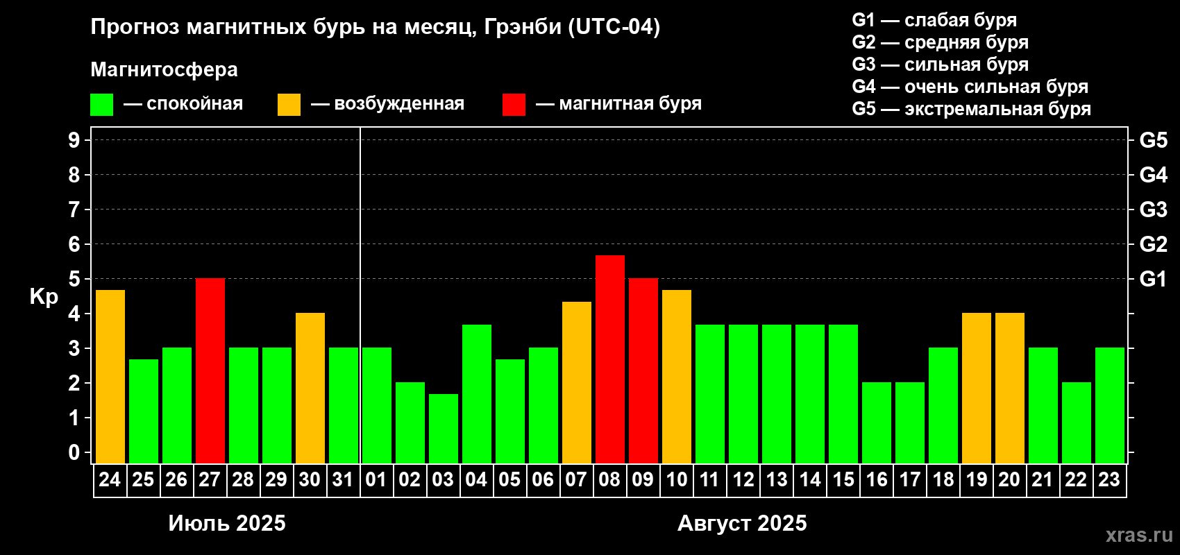 Прогноз максимального суточного геомагнитного индекса Kp на <b>1 месяц</b> (31 день) <b>с 24 июля по 23 августа 2025 г</b>