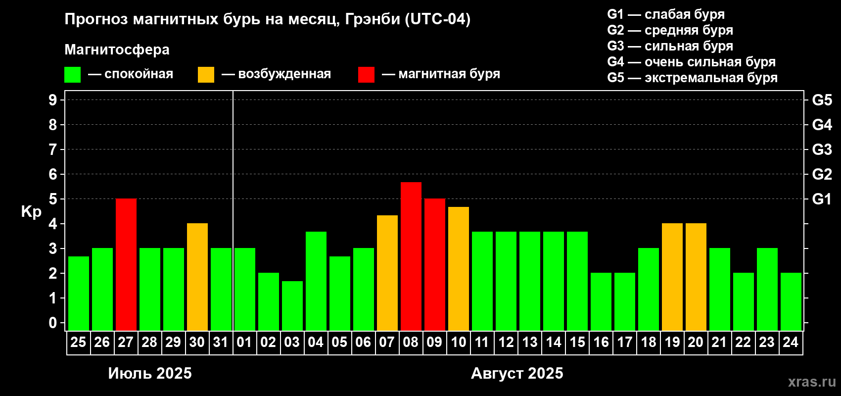 Прогноз максимального суточного геомагнитного индекса Kp на <b>1 месяц</b> (31 день) <b>с 25 июля по 24 августа 2025 г</b>