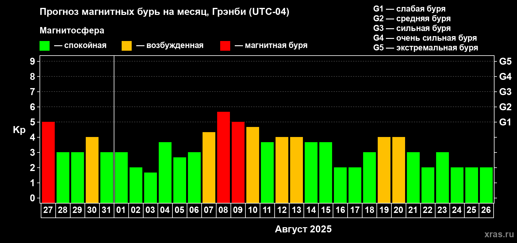 Прогноз максимального суточного геомагнитного индекса Kp на <b>1 месяц</b> (31 день) <b>с 27 июля по 26 августа 2025 г</b>