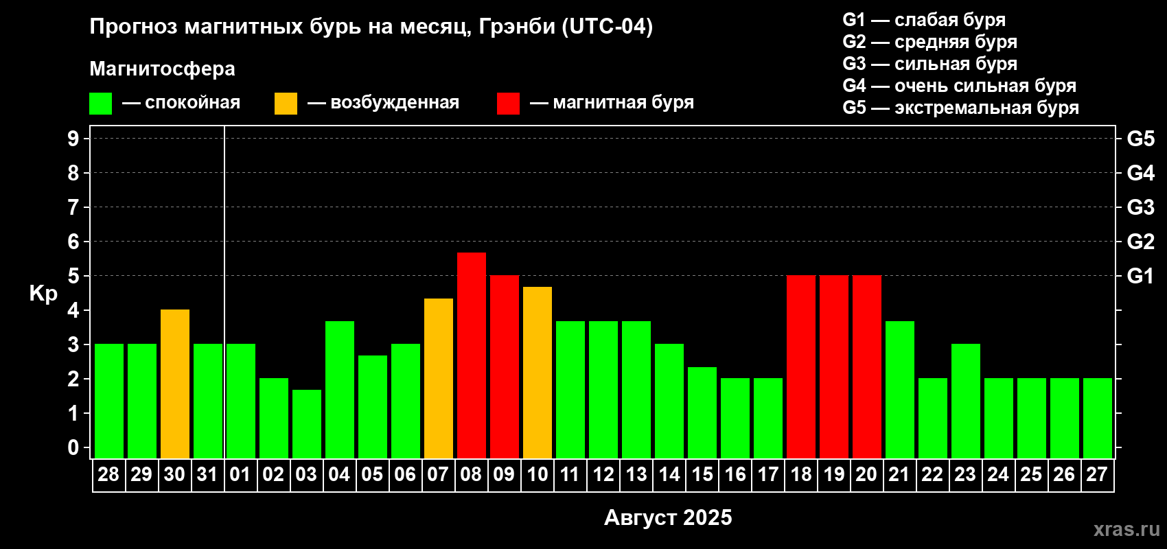 Прогноз максимального суточного геомагнитного индекса Kp на <b>1 месяц</b> (31 день) <b>с 28 июля по 27 августа 2025 г</b>