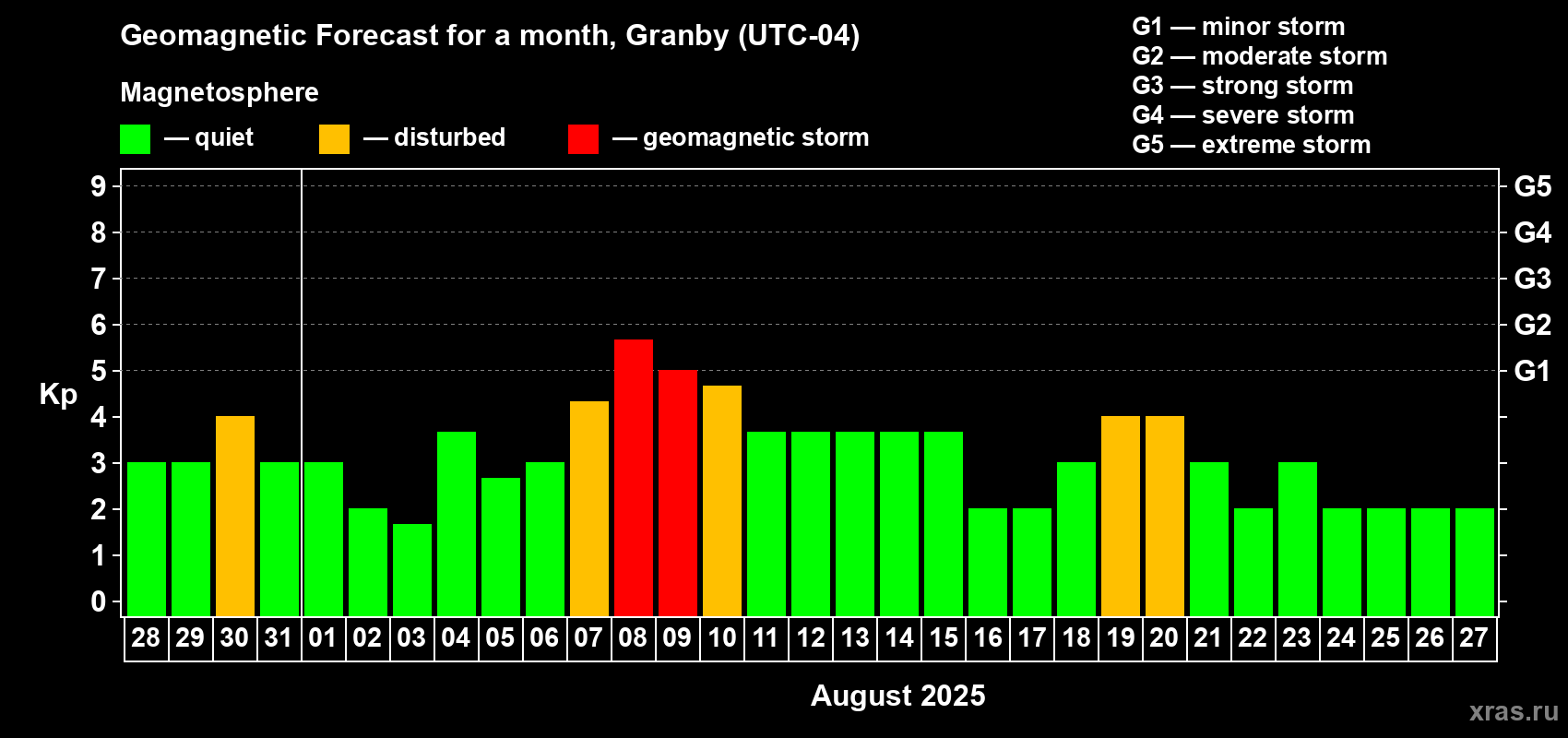 Forecast of the daily maximal value of geomagnetic index Kp for <b>1 month</b> (31 days) <b>from Jul 28, 2025 to Aug 27, 2025</b>