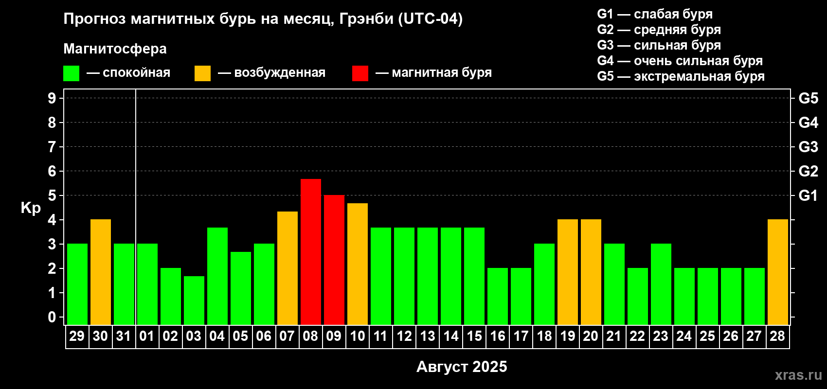 Прогноз максимального суточного геомагнитного индекса Kp на <b>1 месяц</b> (31 день) <b>с 29 июля по 28 августа 2025 г</b>