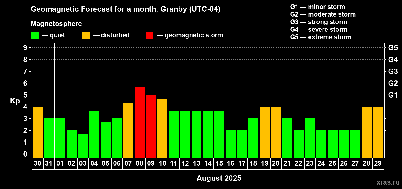 Forecast of the daily maximal value of geomagnetic index Kp for <b>1 month</b> (31 days) <b>from Jul 30, 2025 to Aug 29, 2025</b>