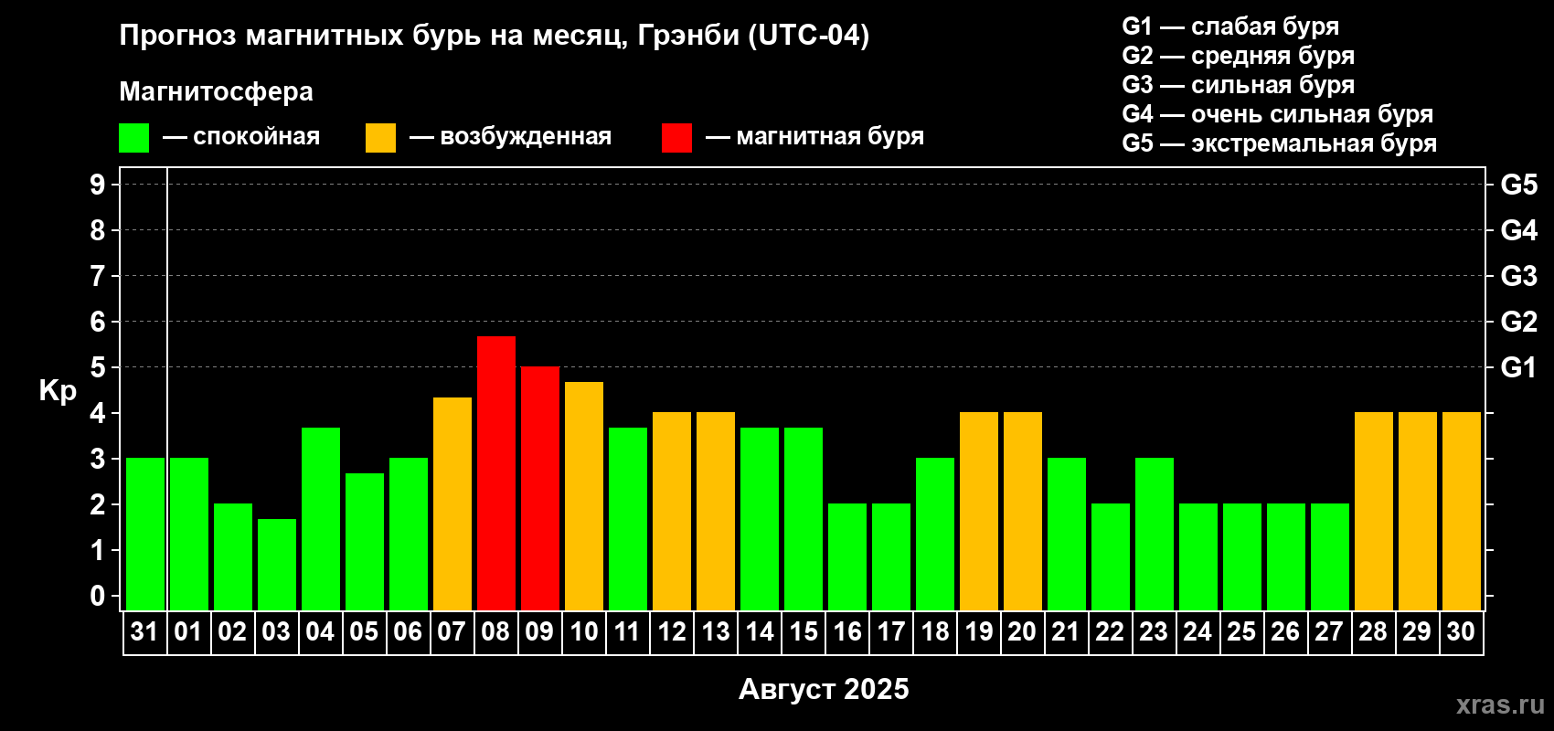 Прогноз максимального суточного геомагнитного индекса Kp на <b>1 месяц</b> (31 день) <b>с 31 июля по 30 августа 2025 г</b>