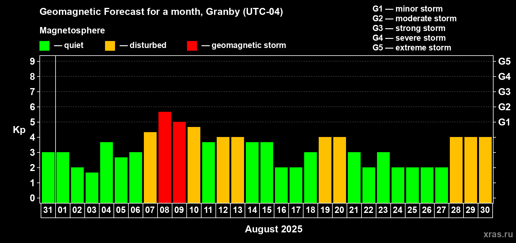 Forecast of the daily maximal value of geomagnetic index Kp for <b>1 month</b> (31 days) <b>from Jul 31, 2025 to Aug 30, 2025</b>