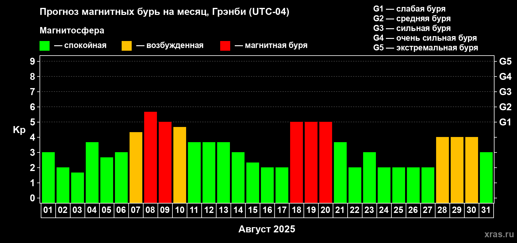Прогноз максимального суточного геомагнитного индекса Kp на <b>1 месяц</b> (31 день) <b>с 01 августа по 31 августа 2025 г</b>