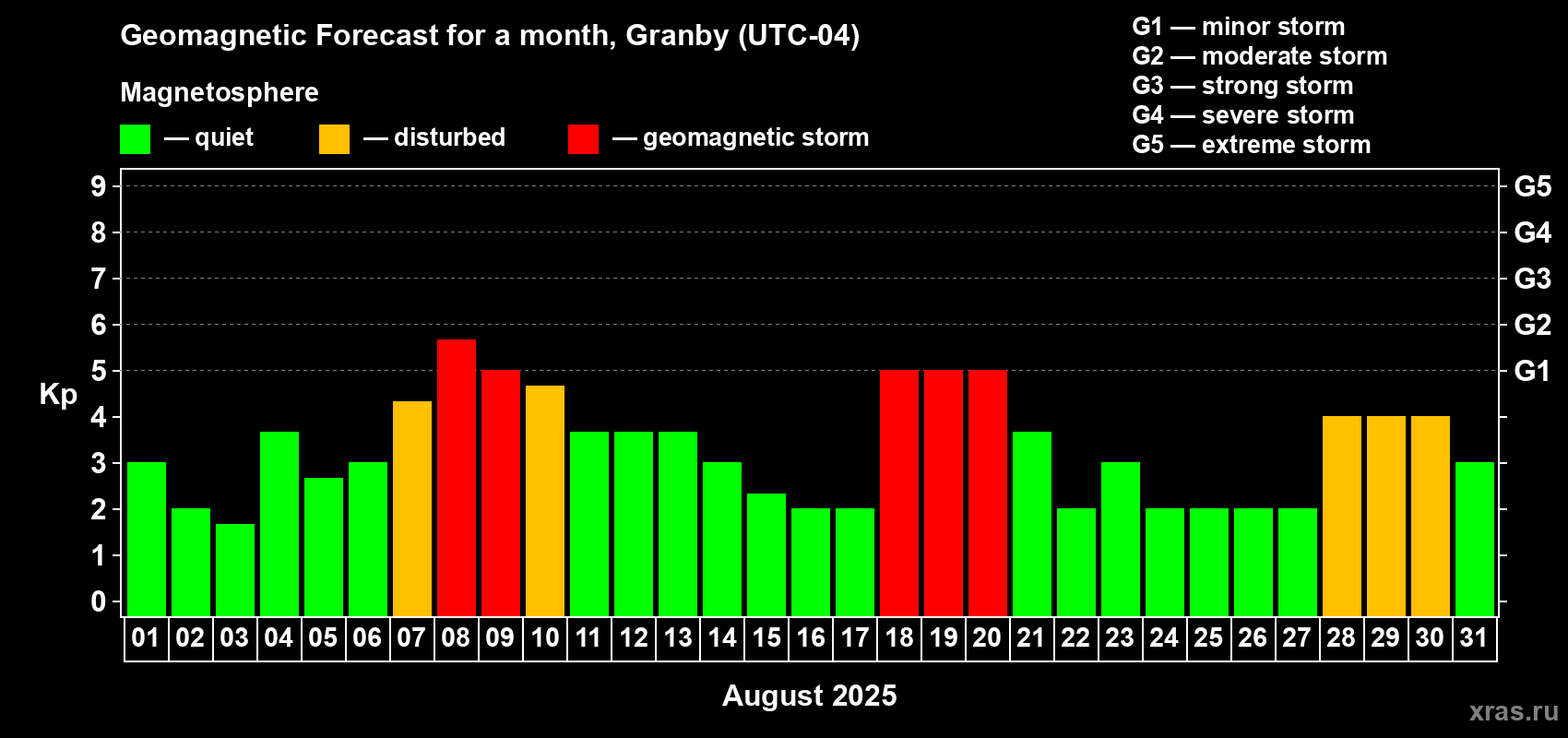 Forecast of the daily maximal value of geomagnetic index Kp for <b>1 month</b> (31 days) <b>from Aug 01, 2025 to Aug 31, 2025</b>