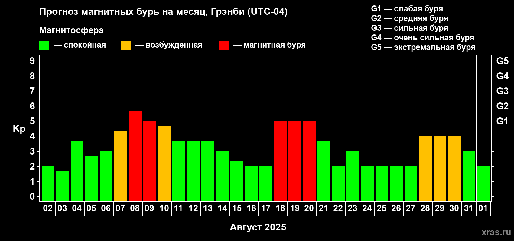 Прогноз максимального суточного геомагнитного индекса Kp на <b>1 месяц</b> (31 день) <b>с 02 августа по 01 сентября 2025 г</b>