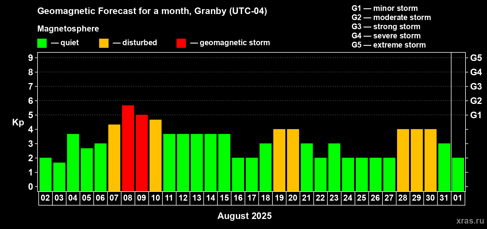 Forecast of the daily maximal value of geomagnetic index Kp for <b>1 month</b> (31 days) <b>from Aug 02, 2025 to Sep 01, 2025</b>
