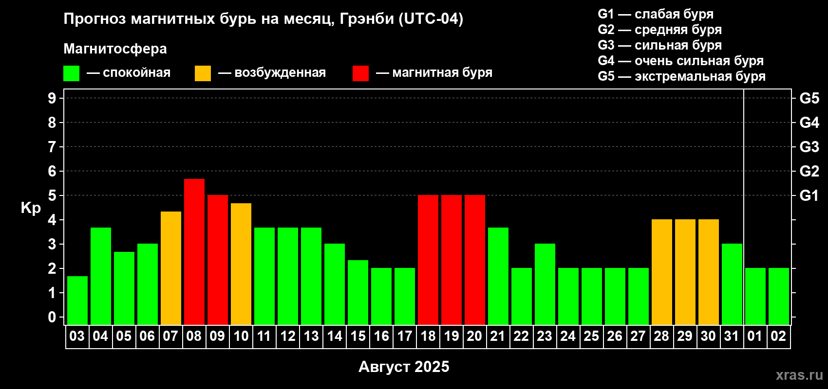 Прогноз максимального суточного геомагнитного индекса Kp на <b>1 месяц</b> (31 день) <b>с 03 августа по 02 сентября 2025 г</b>