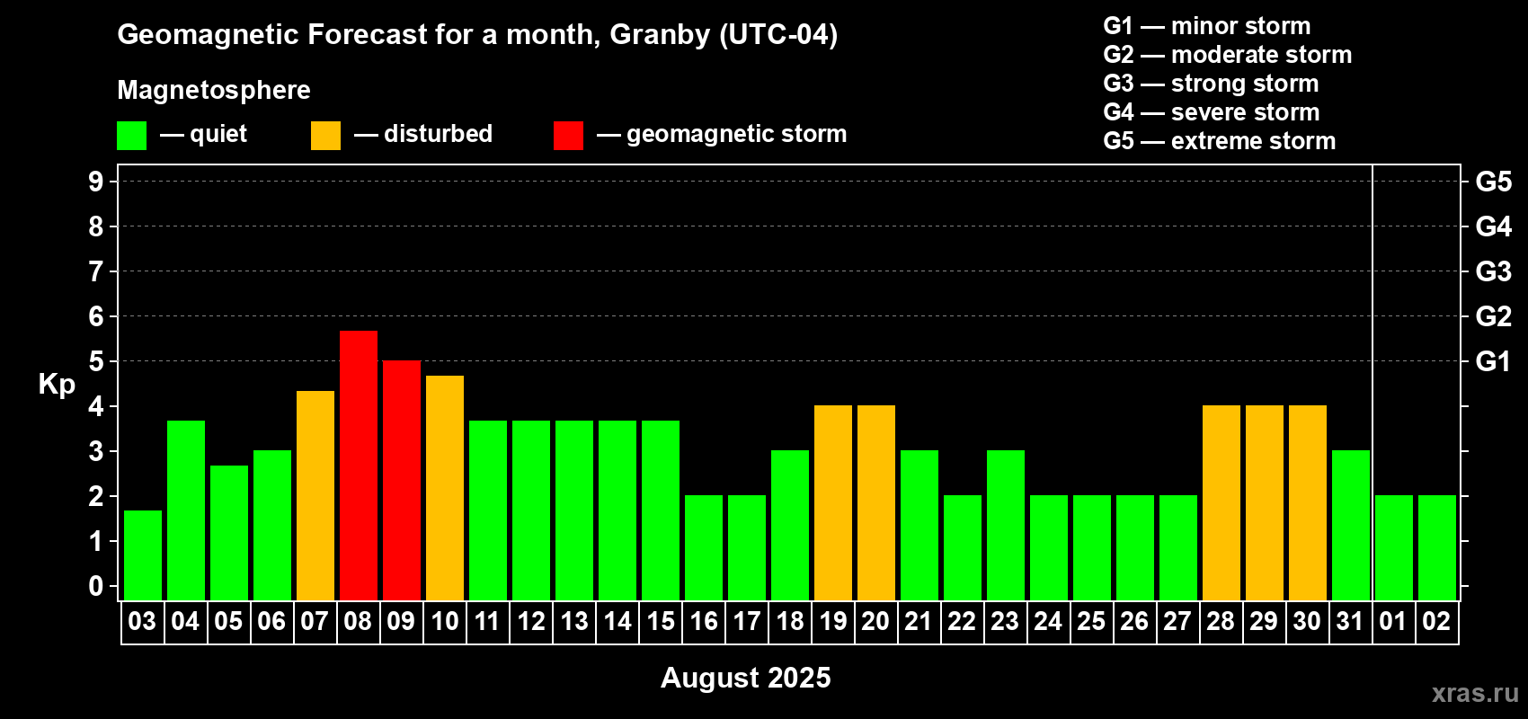 Forecast of the daily maximal value of geomagnetic index Kp for <b>1 month</b> (31 days) <b>from Aug 03, 2025 to Sep 02, 2025</b>