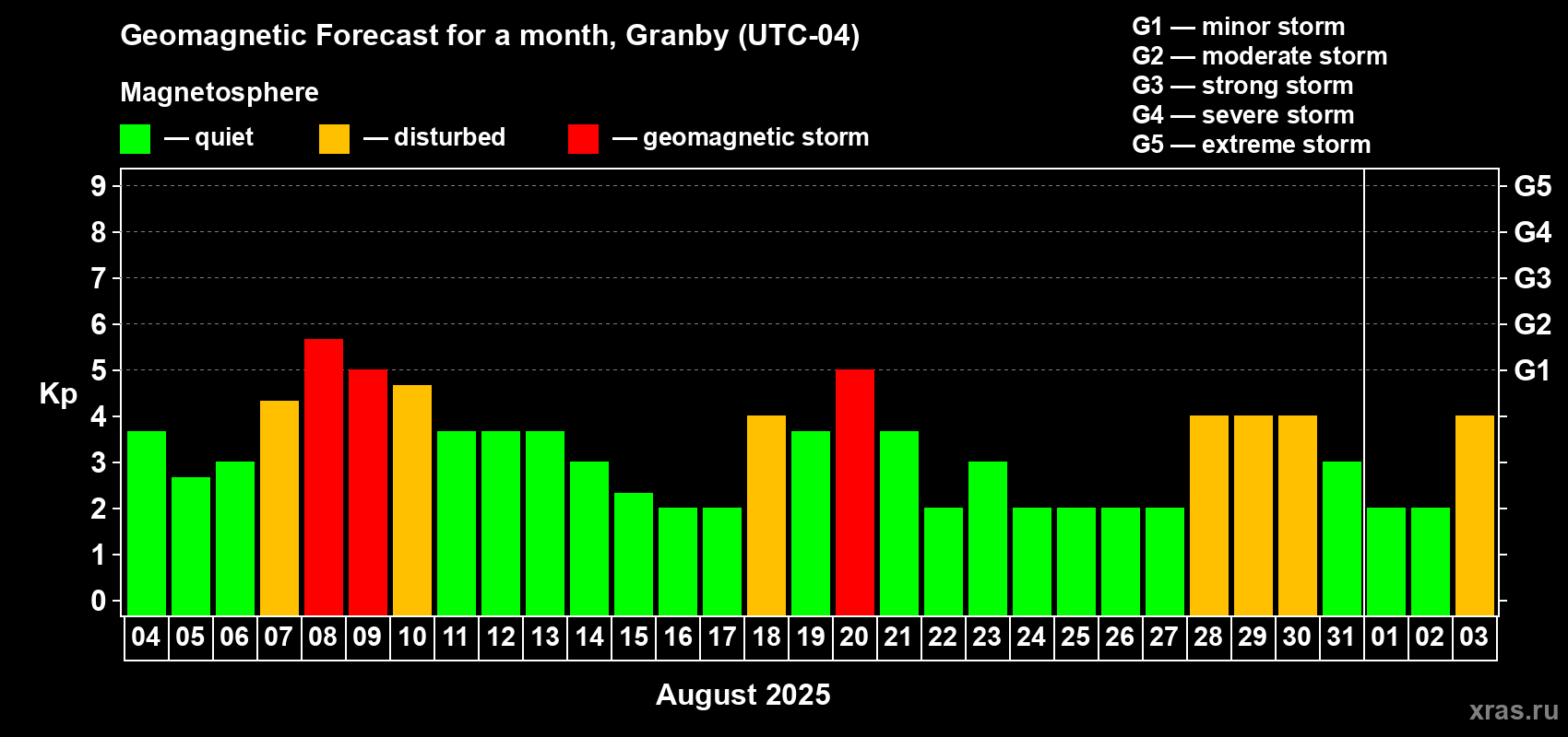 Forecast of the daily maximal value of geomagnetic index Kp for <b>1 month</b> (31 days) <b>from Aug 04, 2025 to Sep 03, 2025</b>