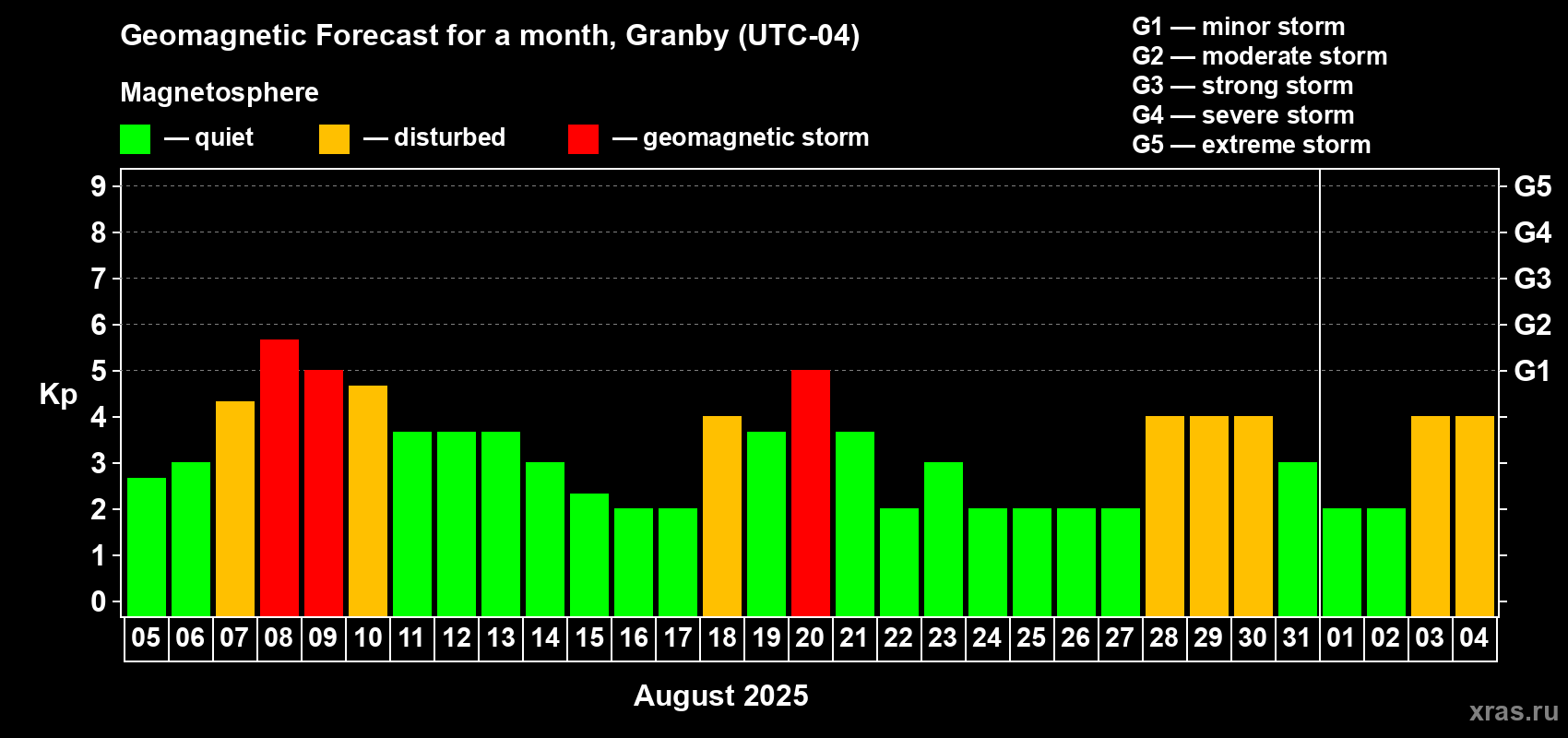 Forecast of the daily maximal value of geomagnetic index Kp for <b>1 month</b> (31 days) <b>from Aug 05, 2025 to Sep 04, 2025</b>