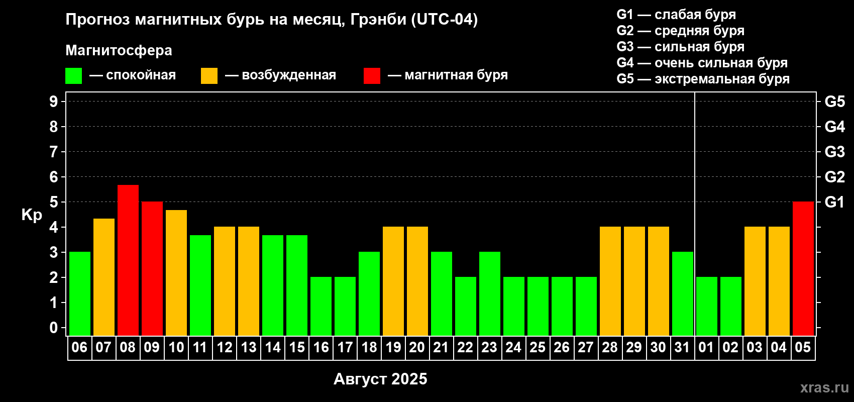 Прогноз максимального суточного геомагнитного индекса Kp на <b>1 месяц</b> (31 день) <b>с 06 августа по 05 сентября 2025 г</b>