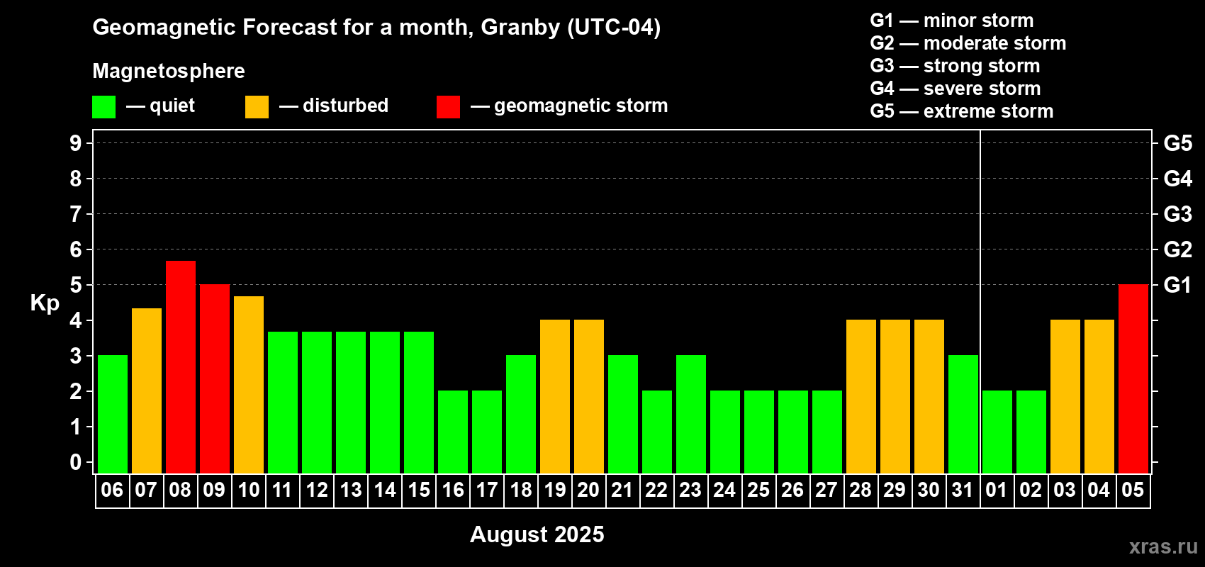 Forecast of the daily maximal value of geomagnetic index Kp for <b>1 month</b> (31 days) <b>from Aug 06, 2025 to Sep 05, 2025</b>