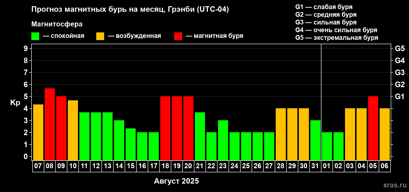 Прогноз максимального суточного геомагнитного индекса Kp на <b>1 месяц</b> (31 день) <b>с 07 августа по 06 сентября 2025 г</b>