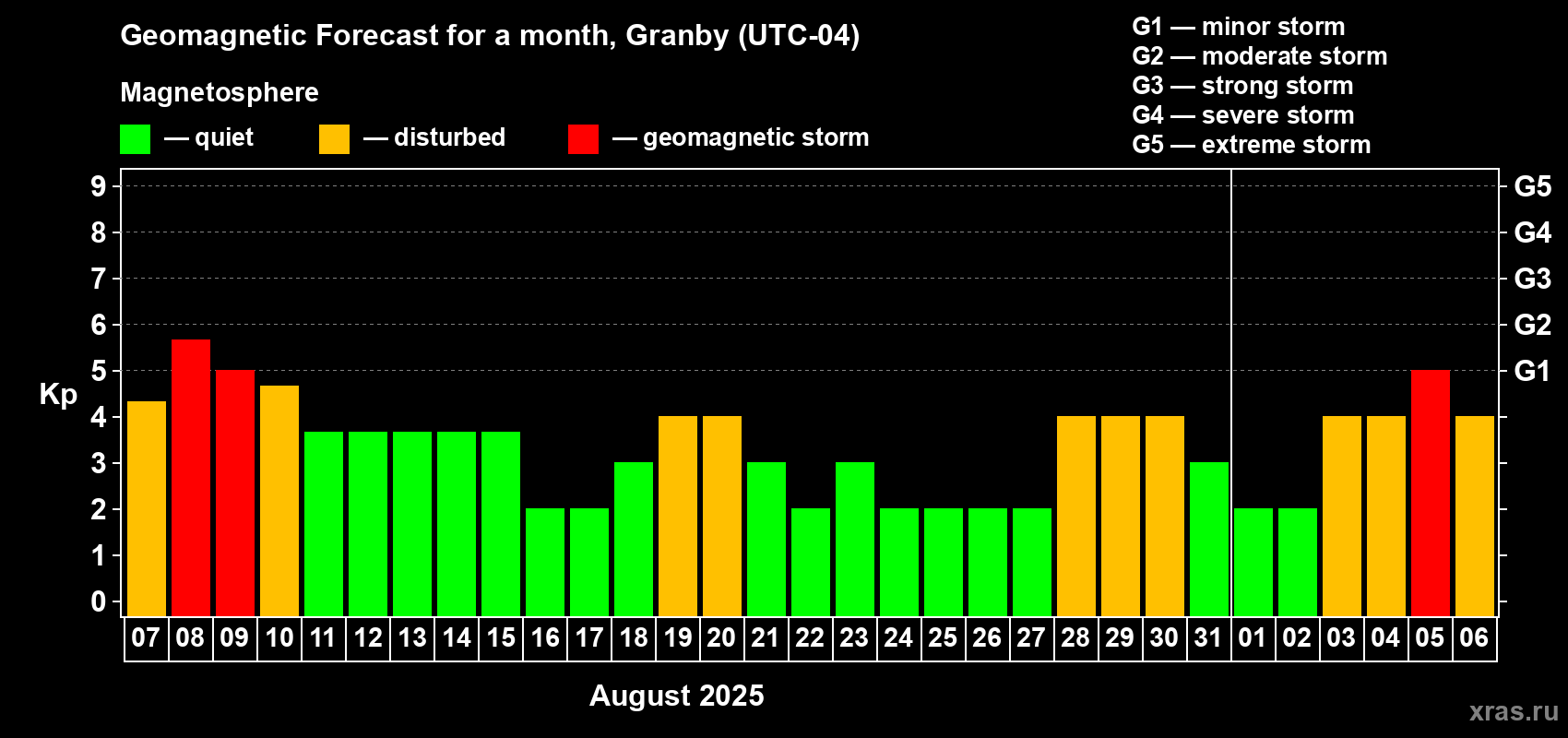 Forecast of the daily maximal value of geomagnetic index Kp for <b>1 month</b> (31 days) <b>from Aug 07, 2025 to Sep 06, 2025</b>