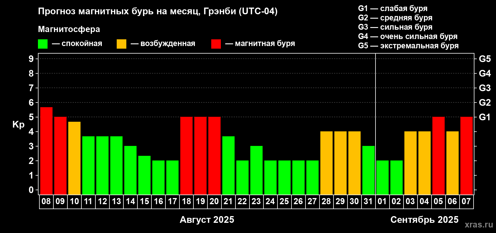 Прогноз максимального суточного геомагнитного индекса Kp на <b>1 месяц</b> (31 день) <b>с 08 августа по 07 сентября 2025 г</b>