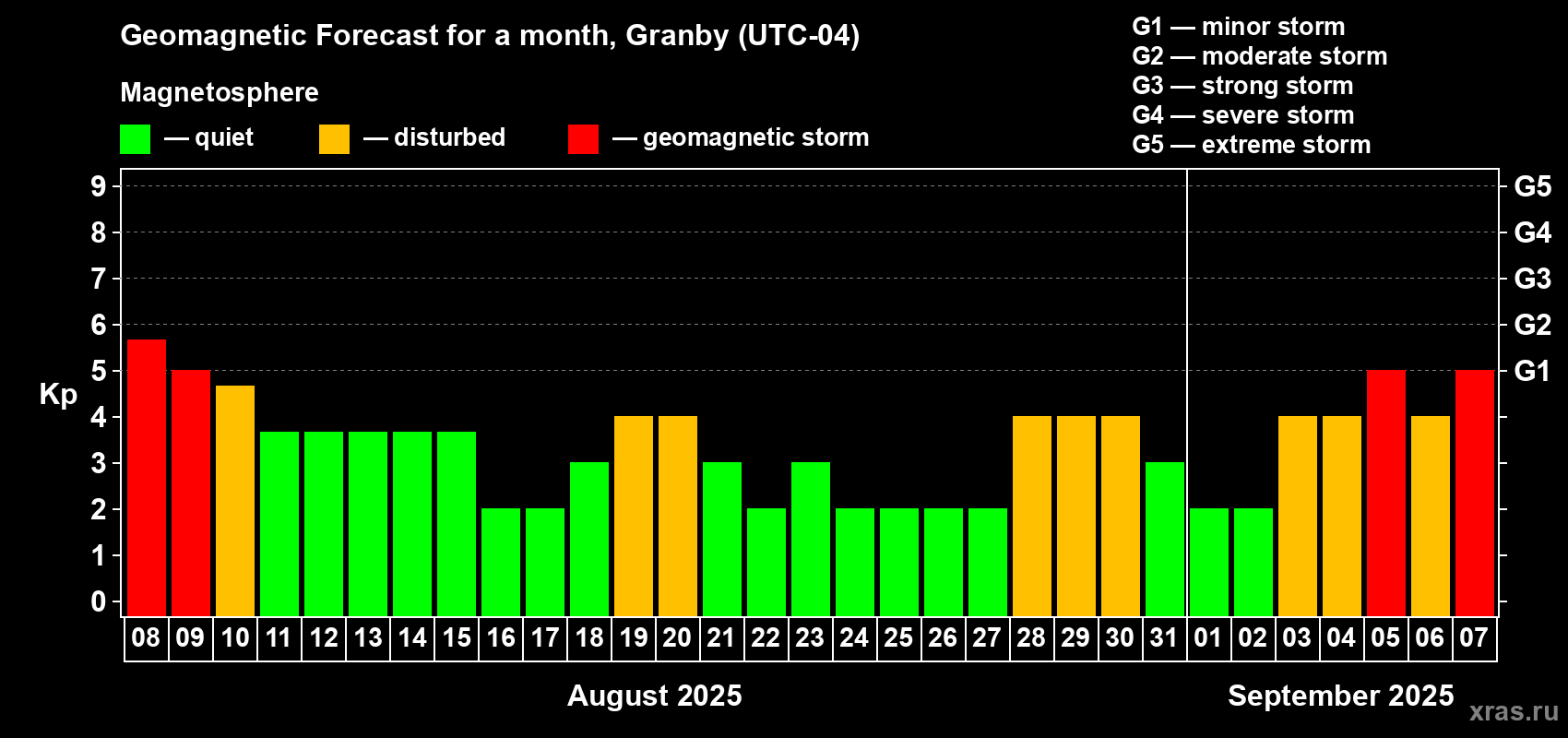 Forecast of the daily maximal value of geomagnetic index Kp for <b>1 month</b> (31 days) <b>from Aug 08, 2025 to Sep 07, 2025</b>