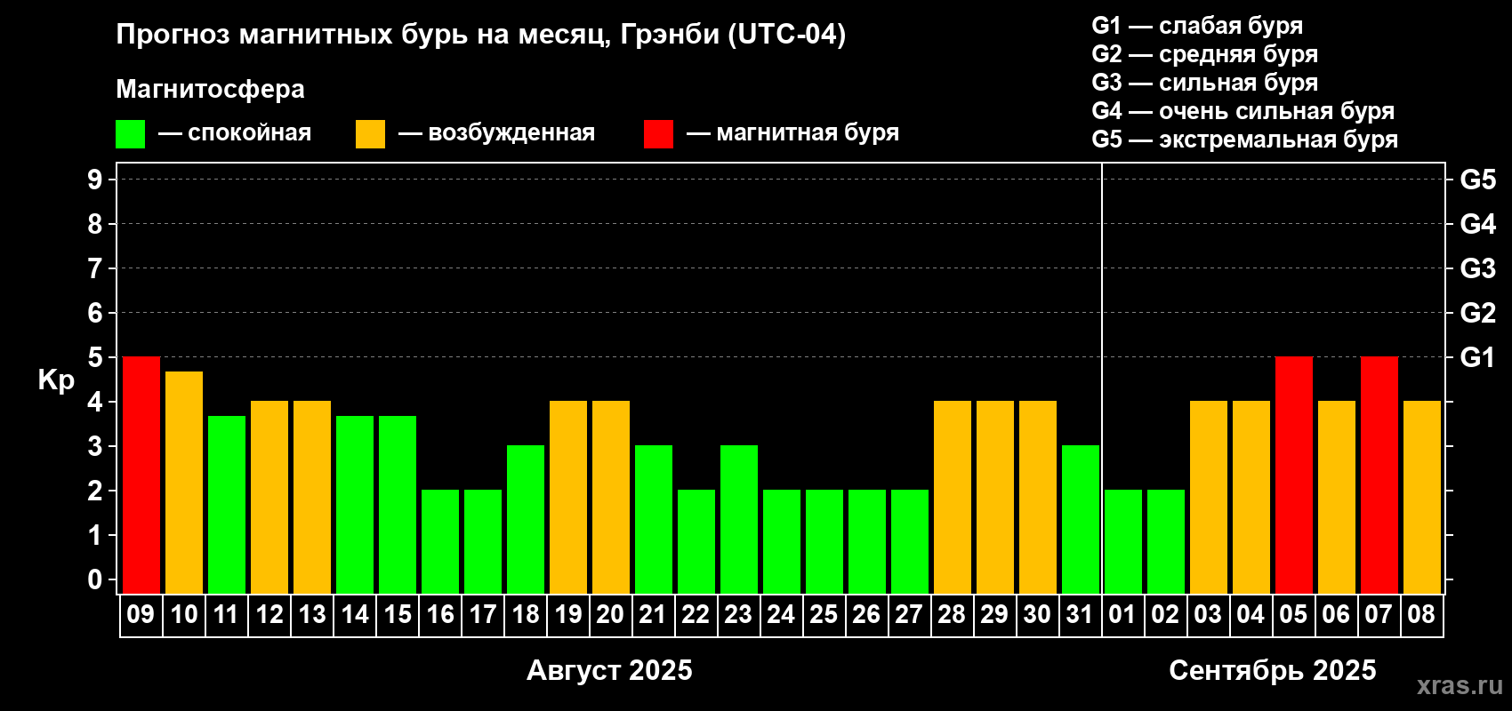 Прогноз максимального суточного геомагнитного индекса Kp на <b>1 месяц</b> (31 день) <b>с 09 августа по 08 сентября 2025 г</b>