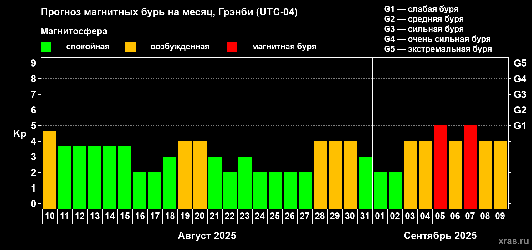 Прогноз максимального суточного геомагнитного индекса Kp на <b>1 месяц</b> (31 день) <b>с 10 августа по 09 сентября 2025 г</b>