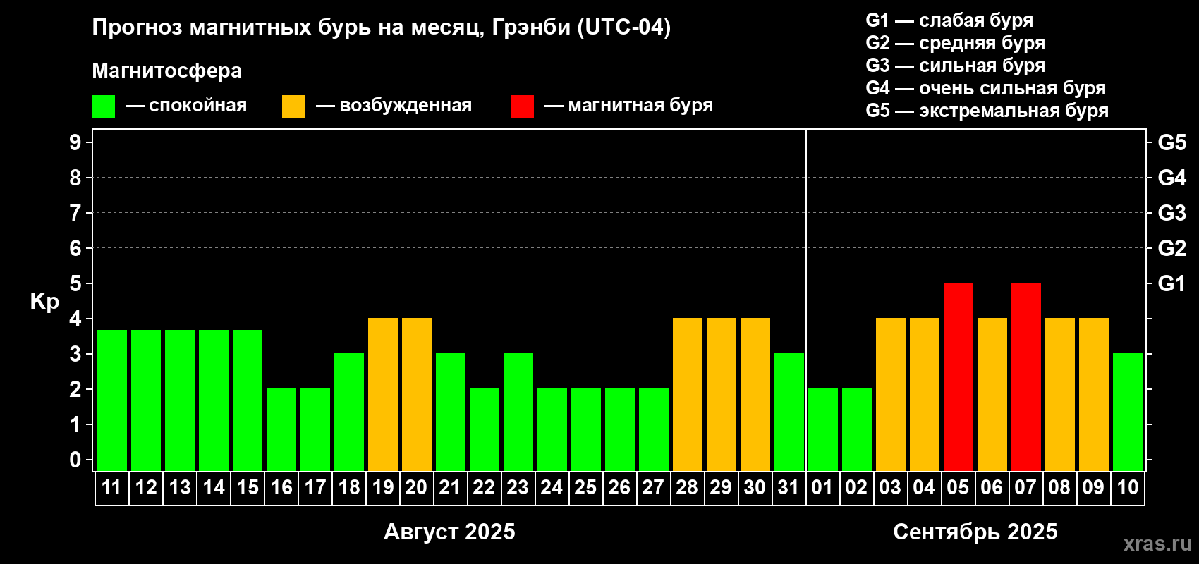 Прогноз максимального суточного геомагнитного индекса Kp на <b>1 месяц</b> (31 день) <b>с 11 августа по 10 сентября 2025 г</b>