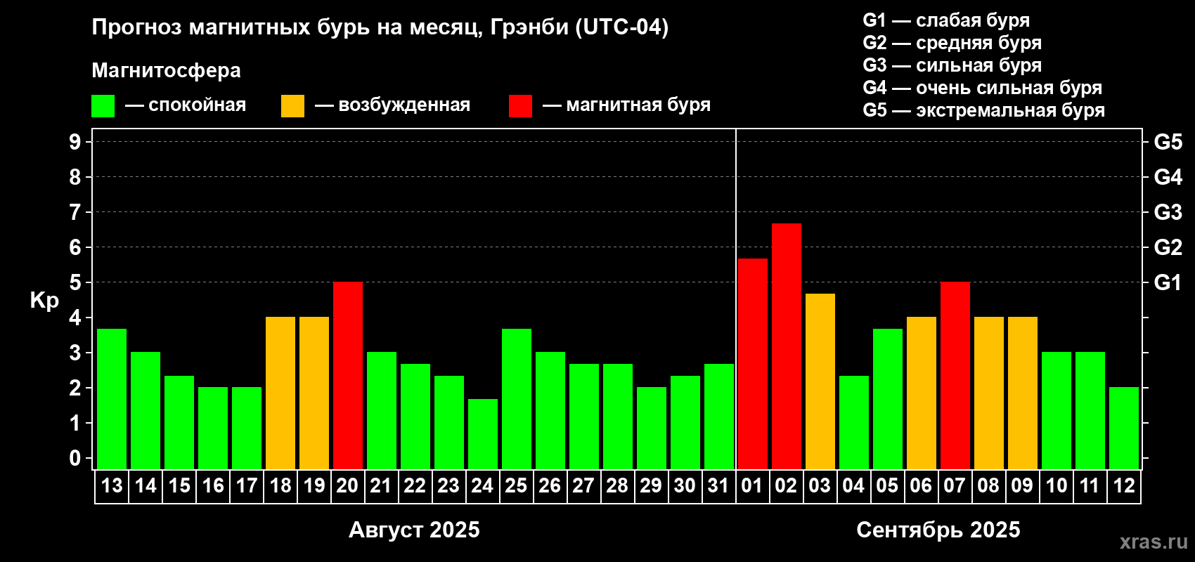 Прогноз максимального суточного геомагнитного индекса Kp на <b>1 месяц</b> (31 день) <b>с 13 августа по 12 сентября 2025 г</b>